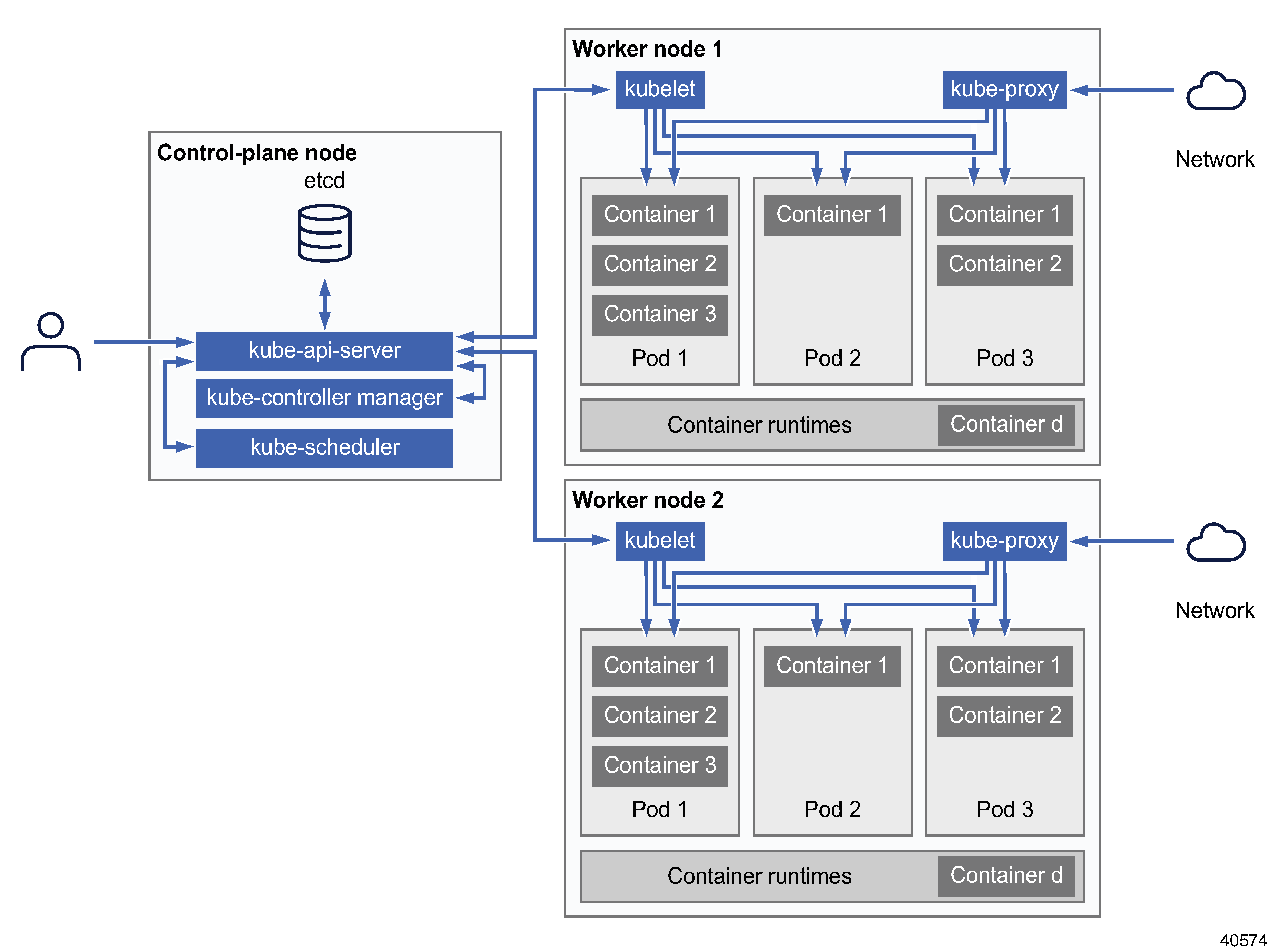 Kubernetes cluster