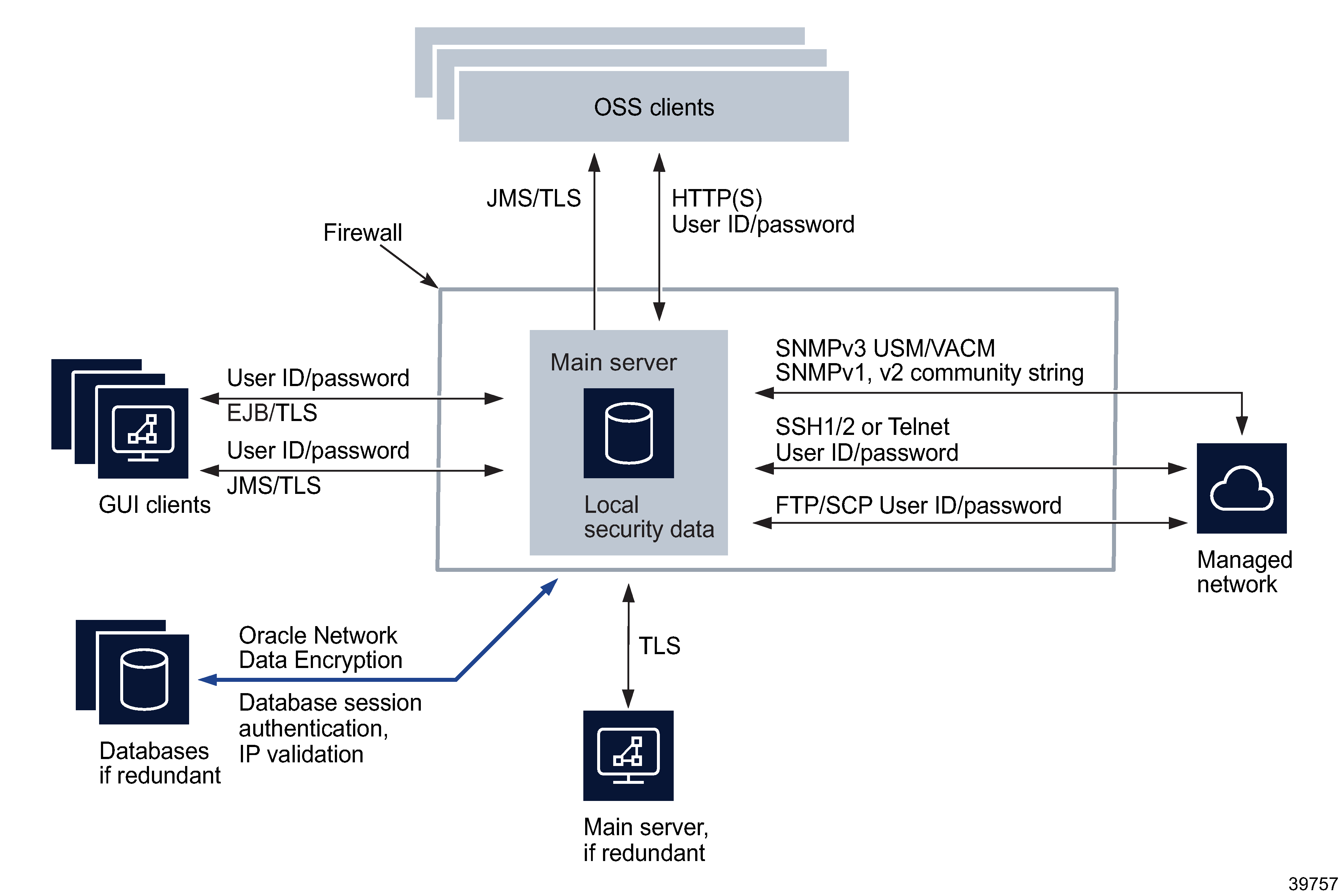 NFM-P security mechanisms