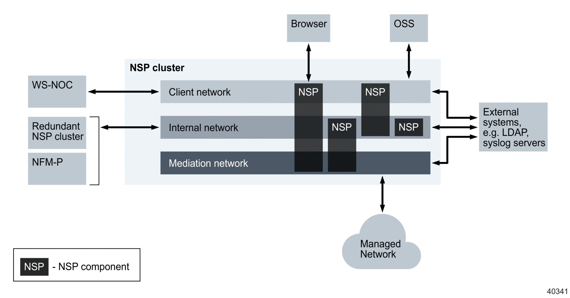 NSP multi-interface communication