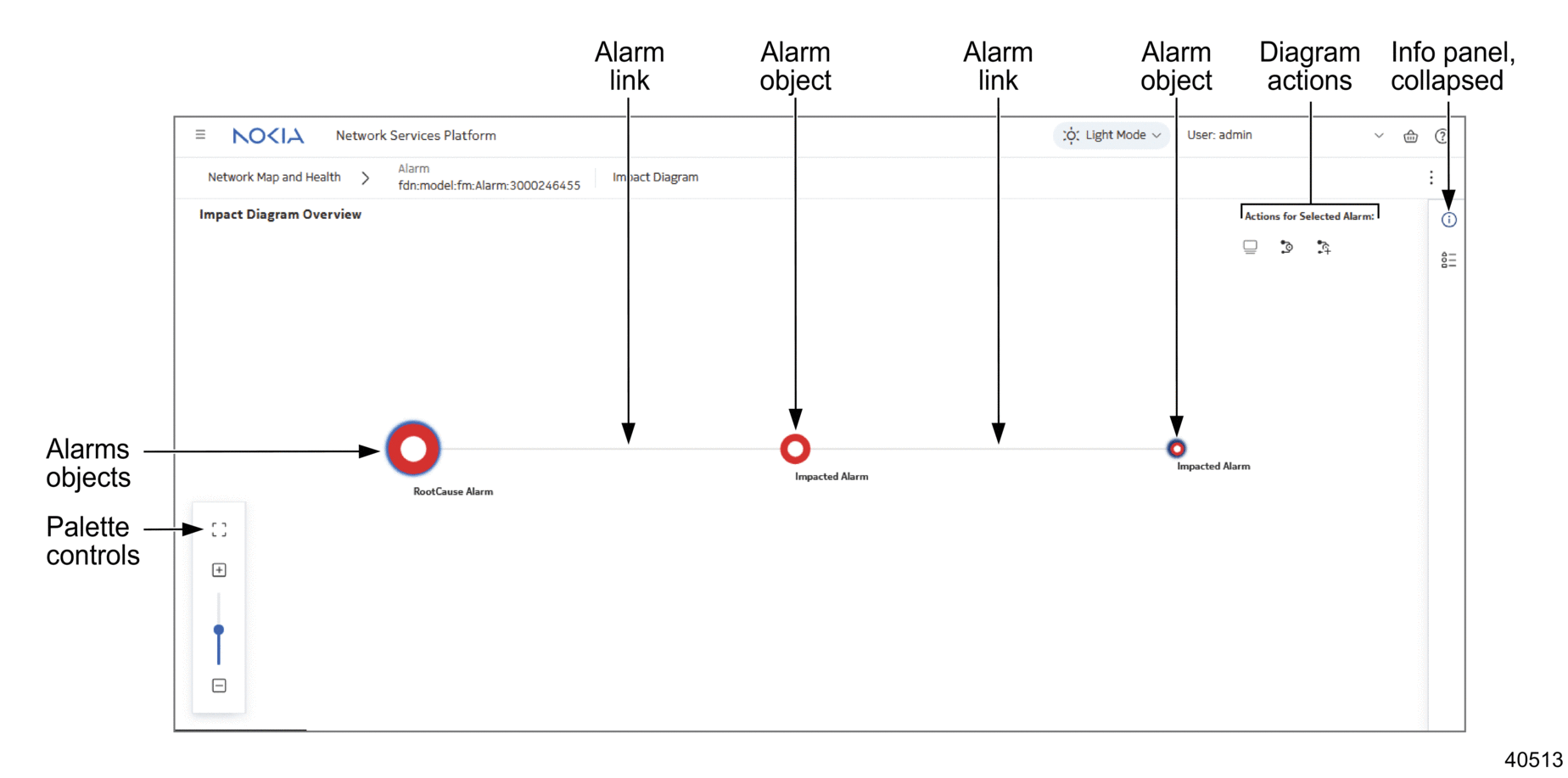 Common diagram layout
