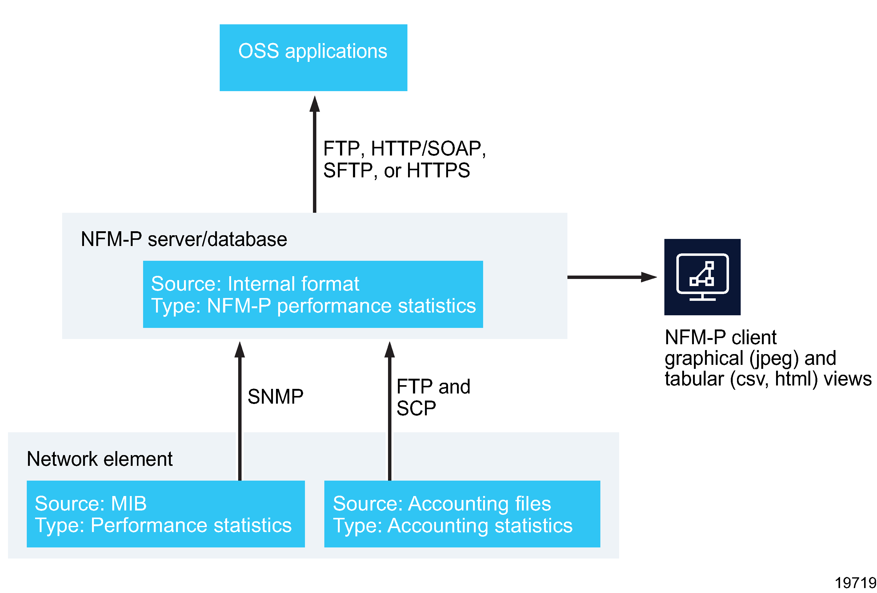 Basic statistics-collection architecture