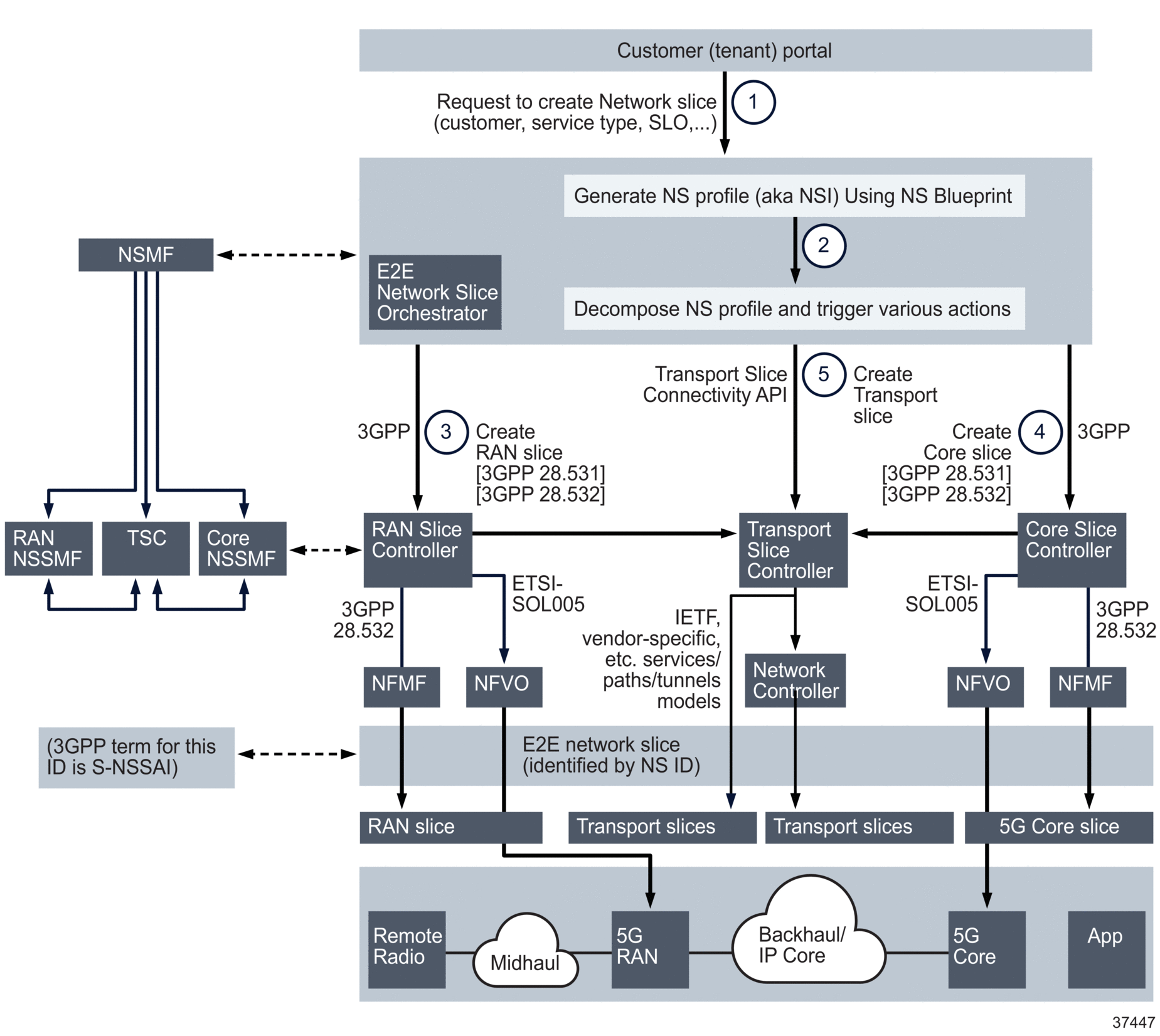 Network slice creation