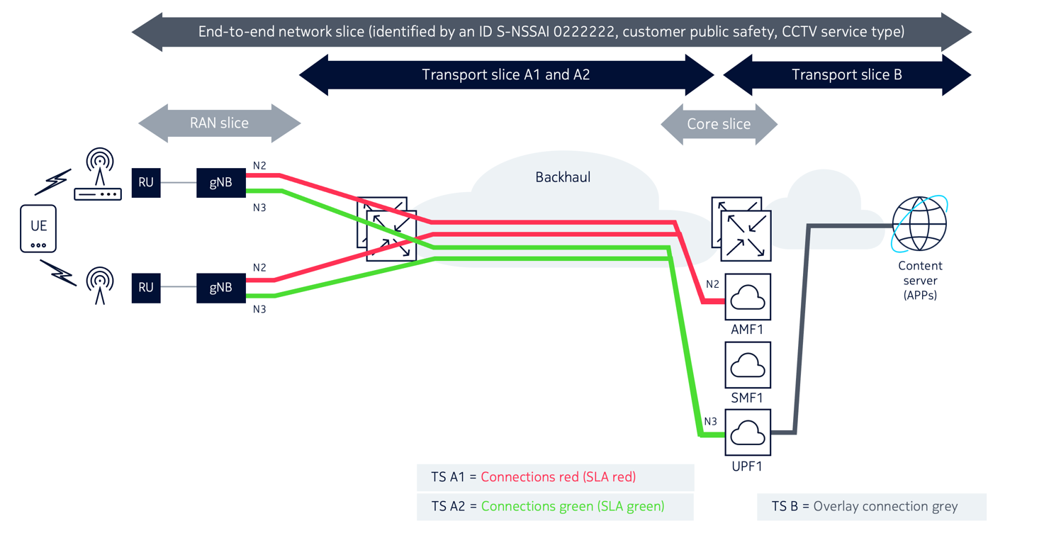 Transport slices in Distributed-RAN
