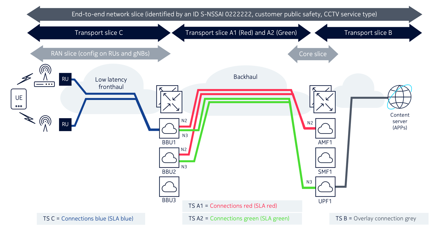 Transport slices in Centralized-RAN