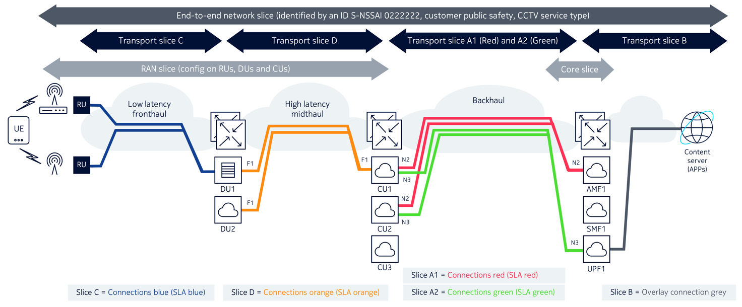 Transport slices in Cloud-RAN