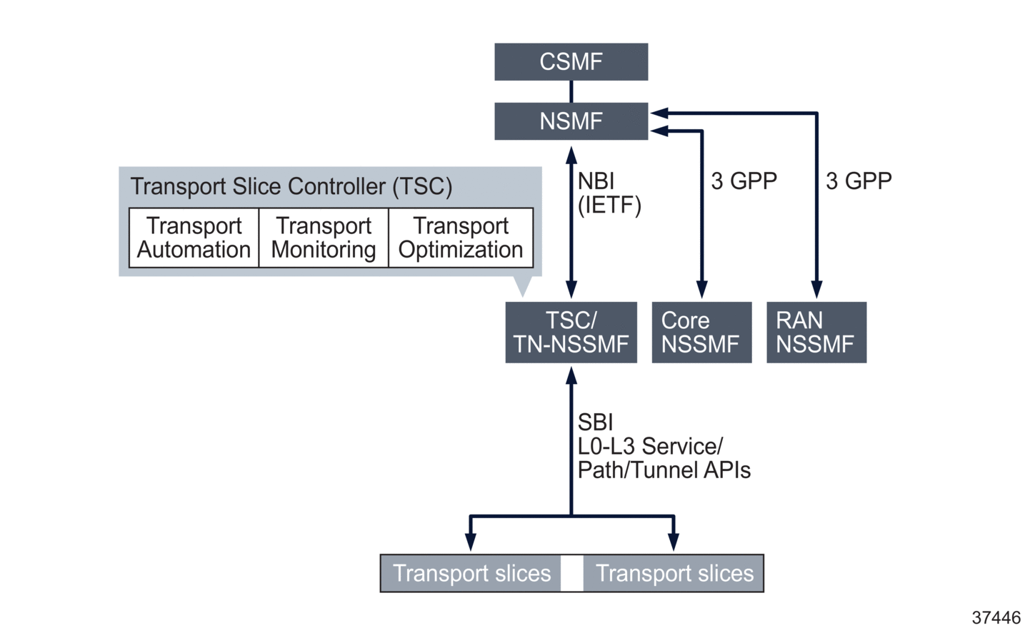 TSC for automation and assurance of transport slices