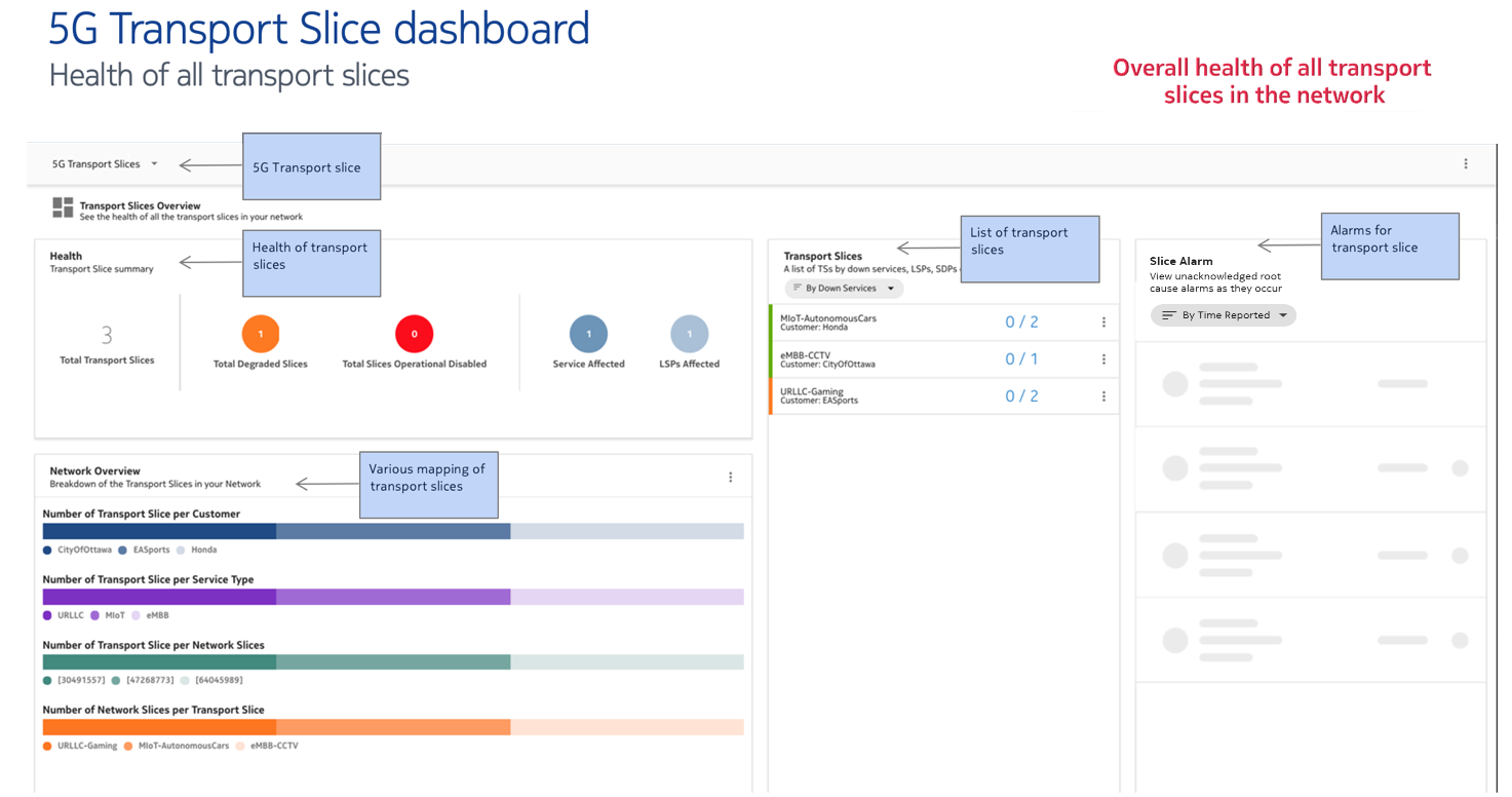 Overall health of all slices