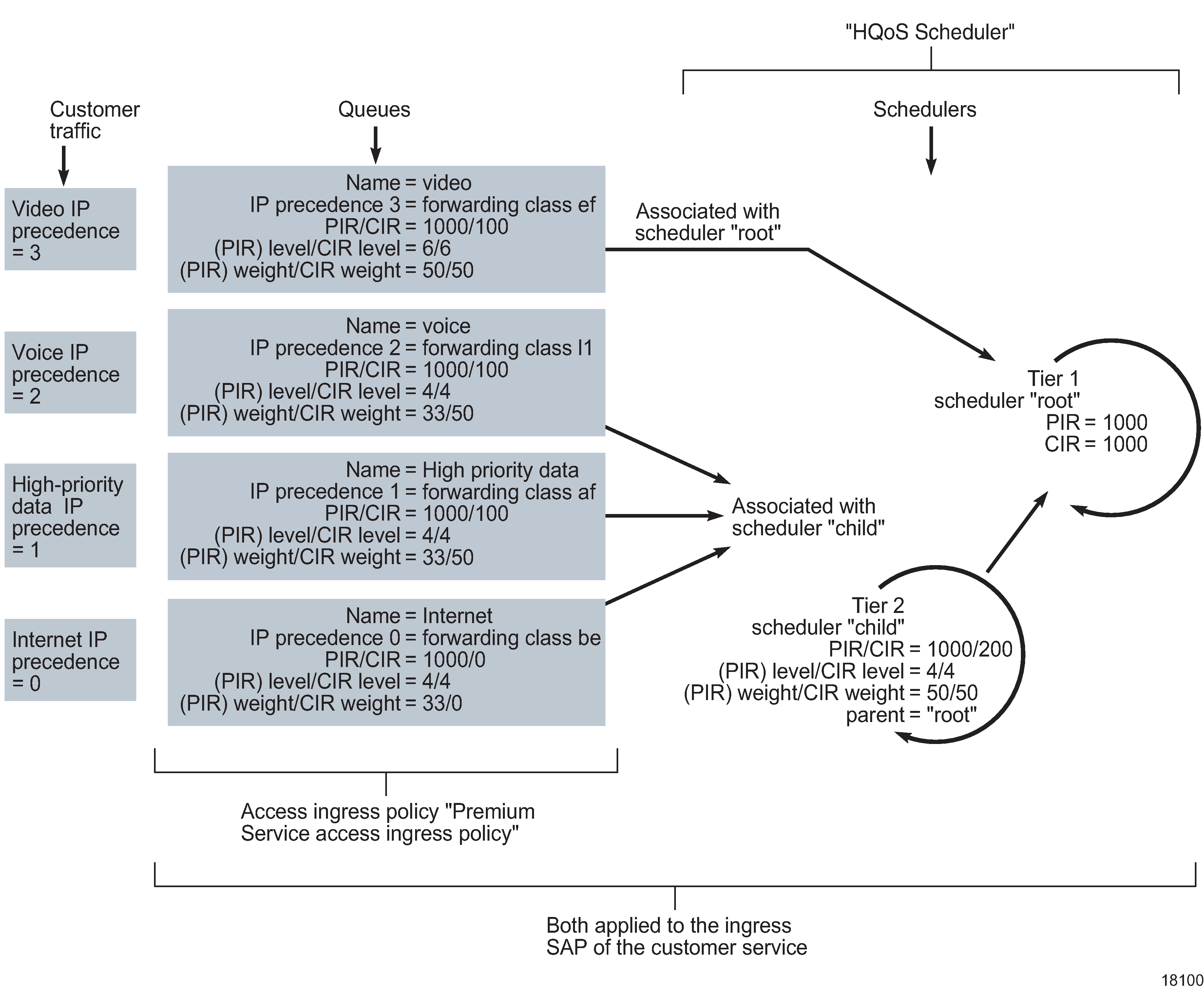 Traffic handling based on ingress access policy and scheduler queue