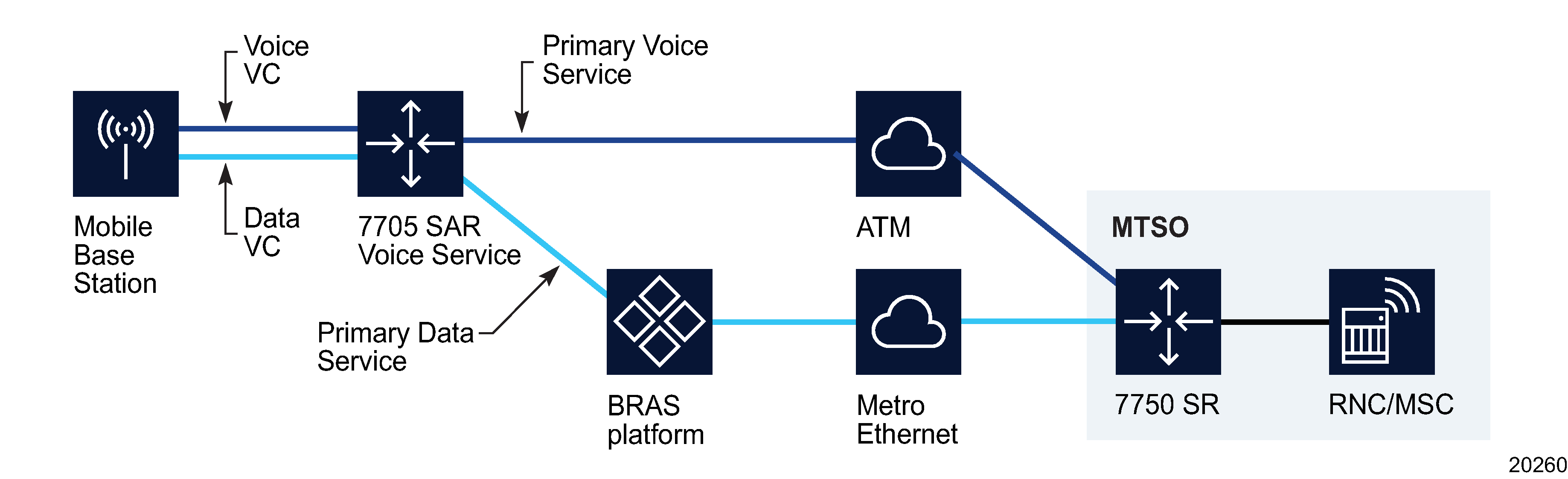 ATM-based HSDPA offload architecture - nominal operation