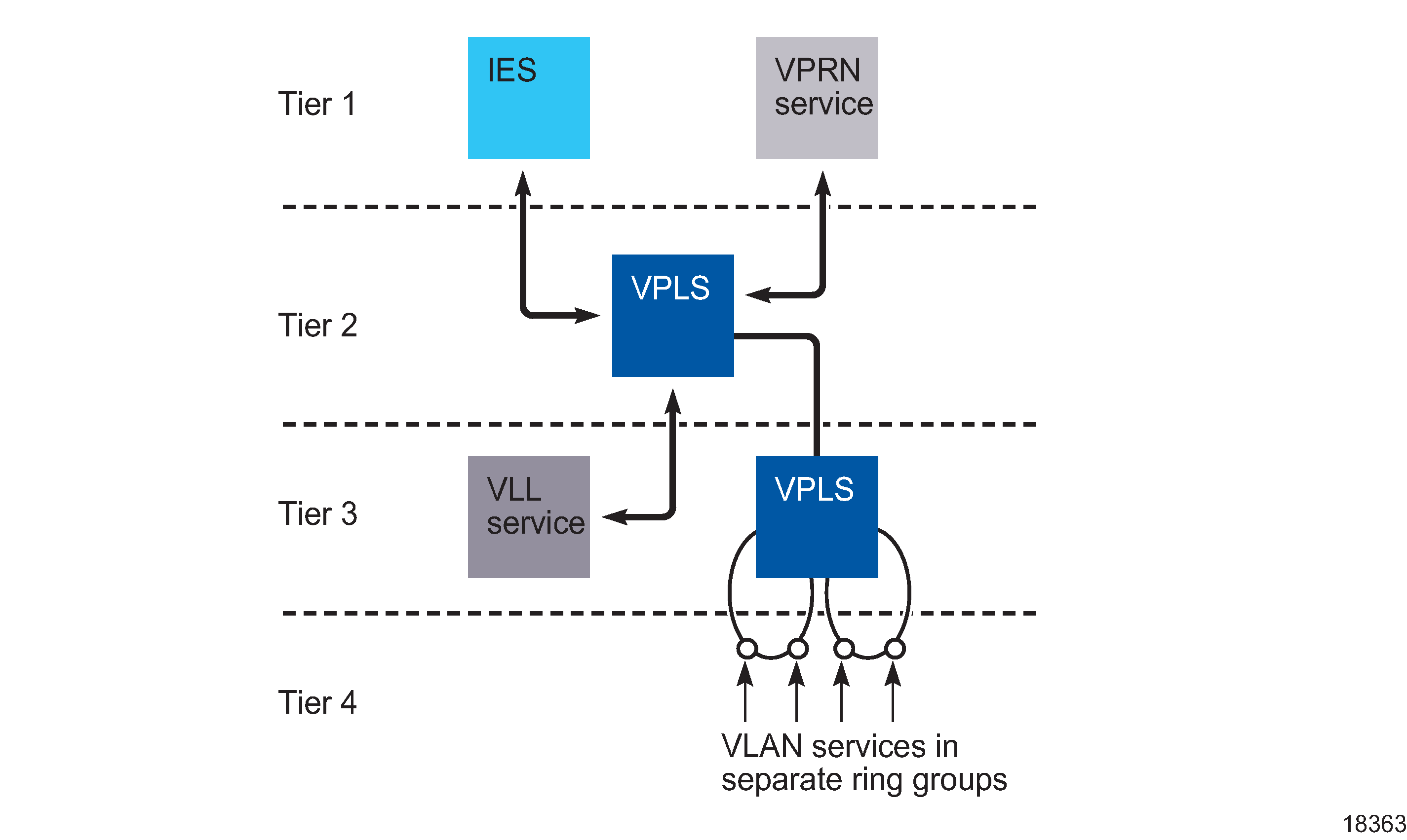 Default SC tier assignments
