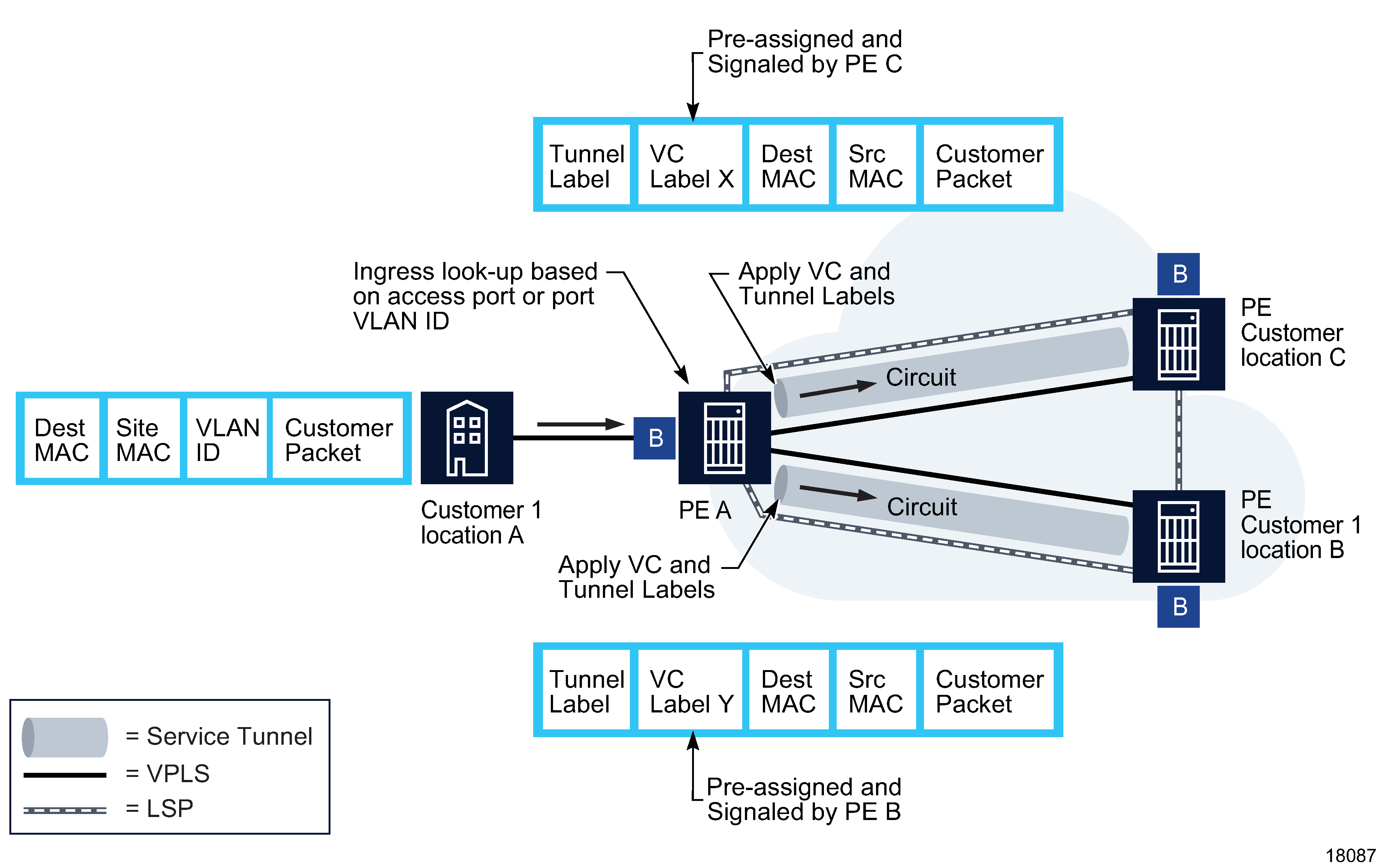 Sample OAM diagnostic sequence for a VPLS
