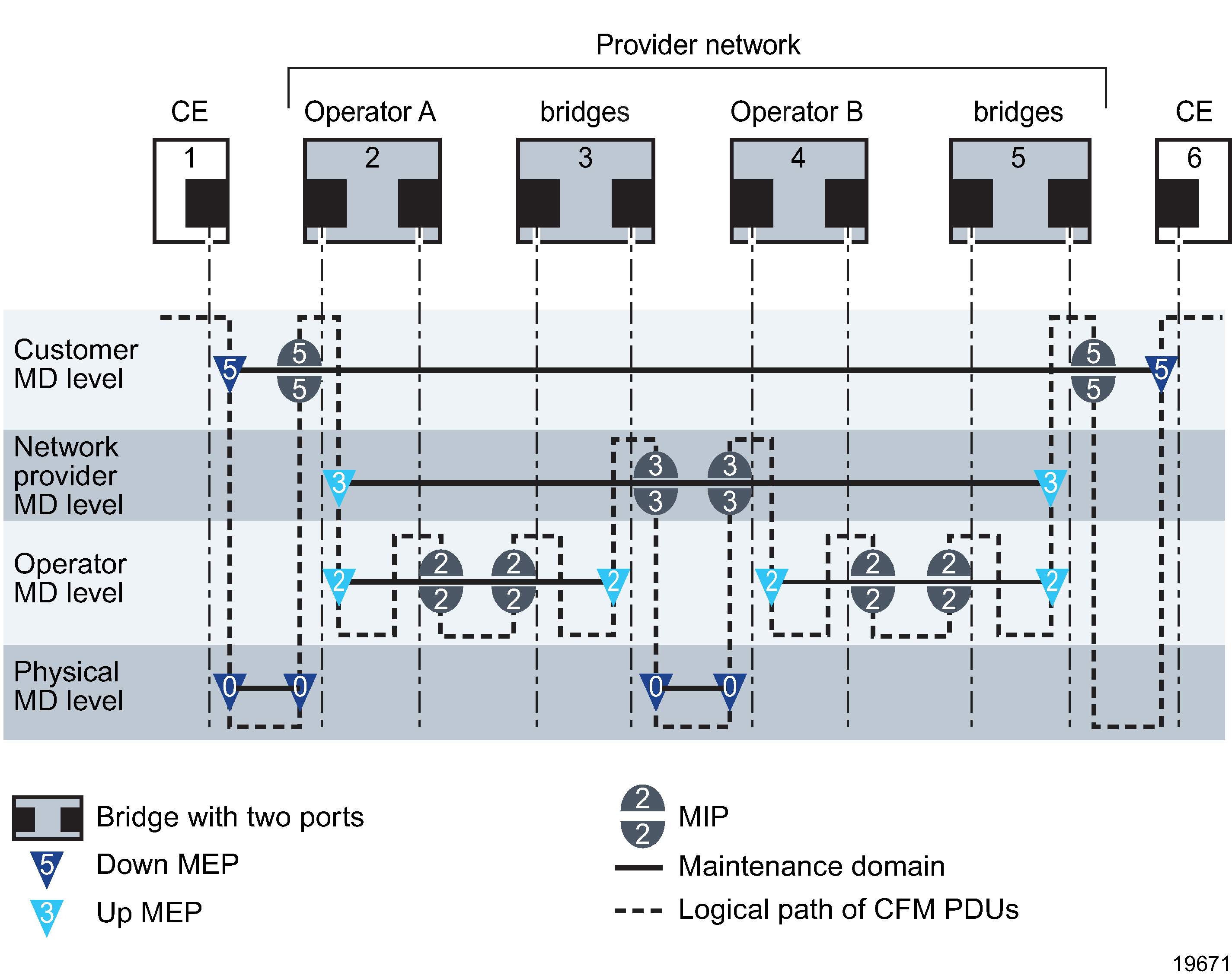 Ethernet CFM objects in example network