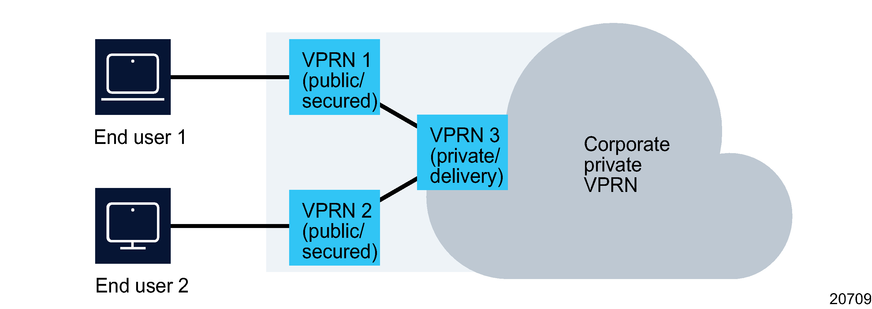 IPsec tunnels for a site