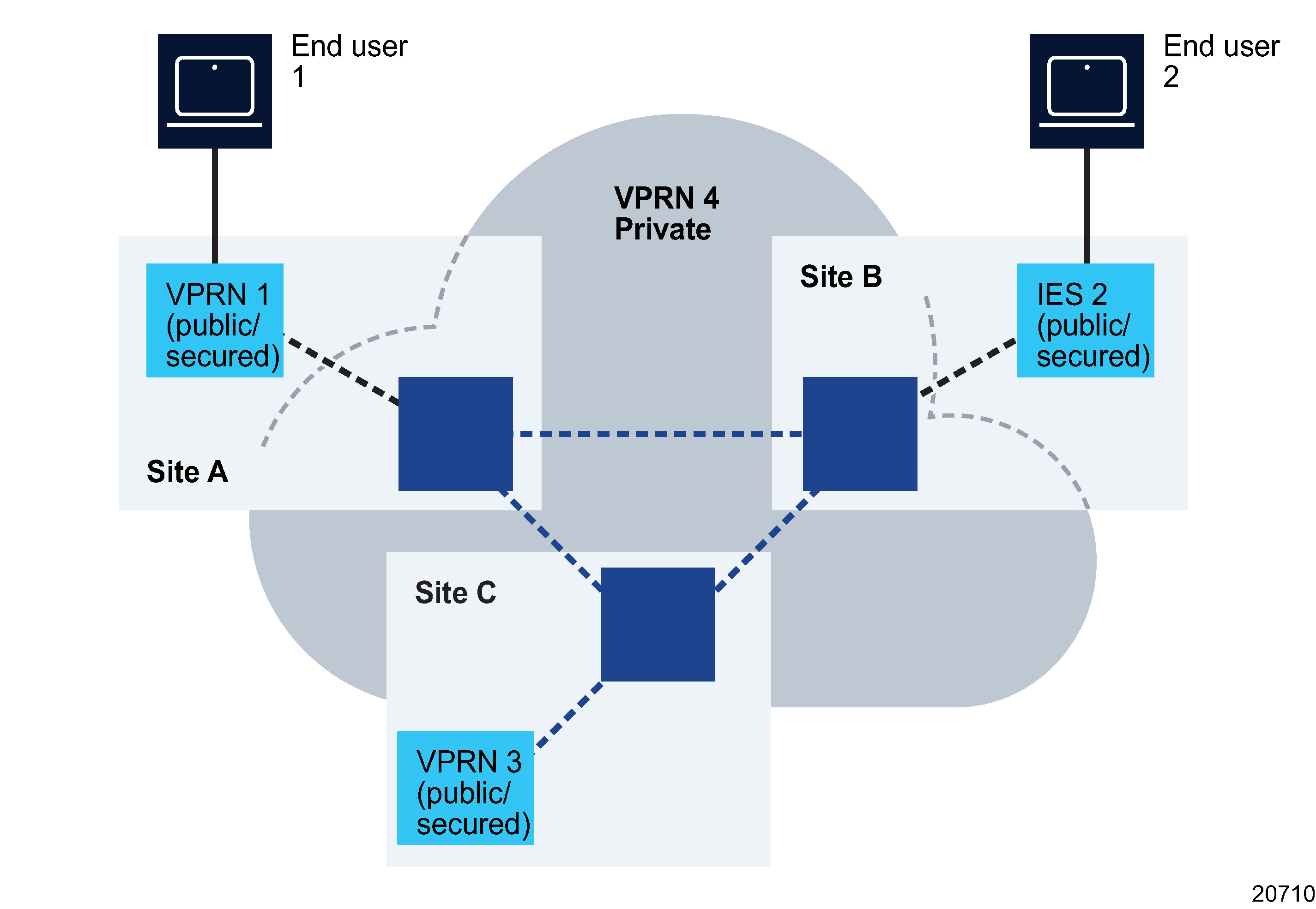 IPsec tunnels for multiple sites