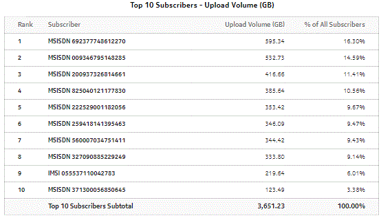 Top Mobile Subscribers by Application Usage - upload volume Top Mobile Subscribers by Application Usage - upload volume