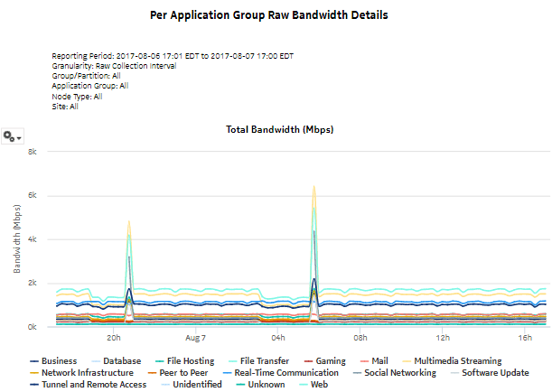 Raw and Hourly Bandwidth per Application Group report - total bandwidth Raw and Hourly Bandwidth per Application Group report - total bandwidth