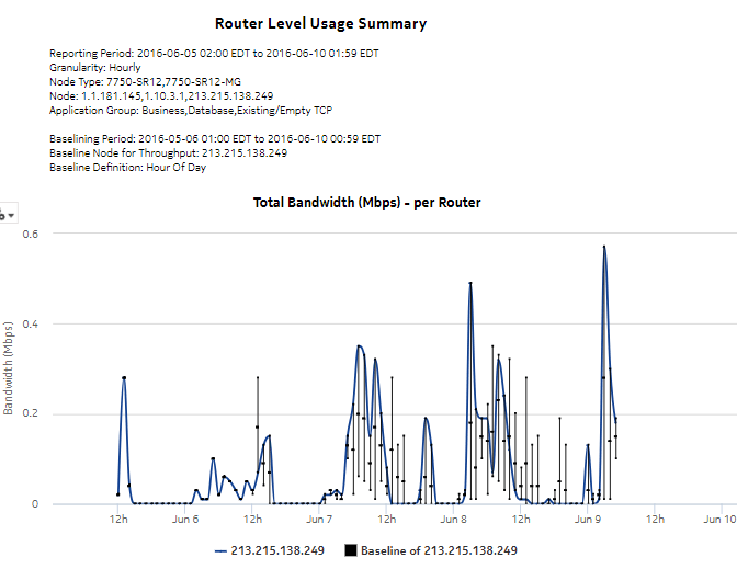 Router Level Usage Summary with Baseline report—total bandwidth per router Router Level Usage Summary with Baseline report—total bandwidth per router