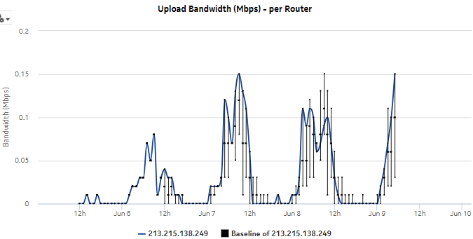 Router Level Usage Summary with Baseline report—upload bandwidth per router Router Level Usage Summary with Baseline report—upload bandwidth per router