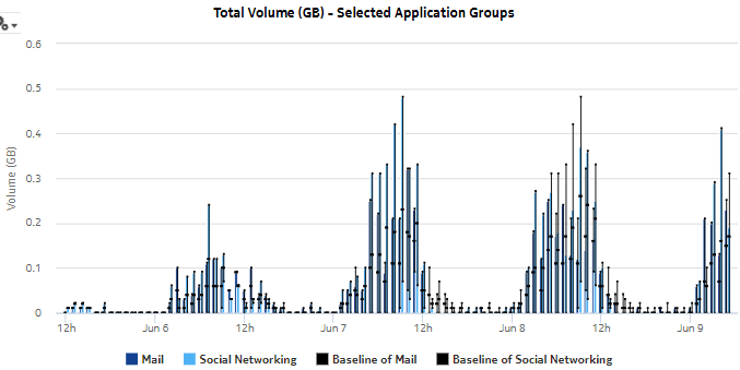 Router Level Usage Summary with Baseline report—total volume, all application groups Router Level Usage Summary with Baseline report—total volume, all application groups
