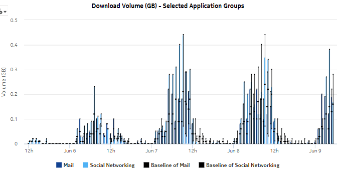 Router Level Usage Summary with Baseline report—download volume, all application groups Router Level Usage Summary with Baseline report—download volume, all application groups