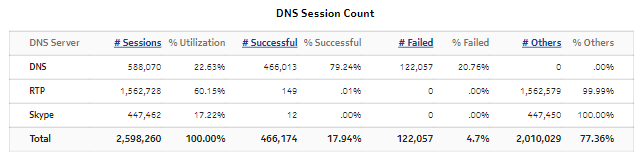 DNS Performance Summary—DNS Session Count DNS Performance Summary—DNS Session Count