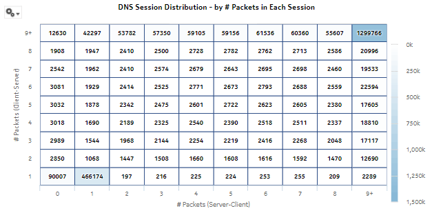 DNS Session Distribution—by # Packets in Each Session DNS Session Distribution—by # Packets in Each Session