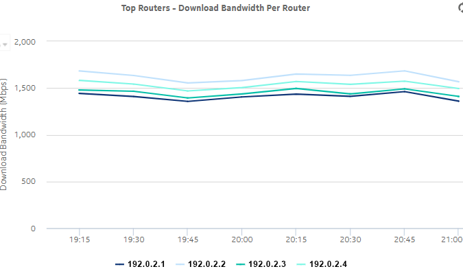 Top Routers - Download Bandwidth Per Router dashlet Top Routers - Download Bandwidth Per Router dashlet