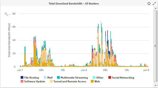 Total Download Bandwidth - All Routers dashlet Total Download Bandwidth - All Routers dashlet