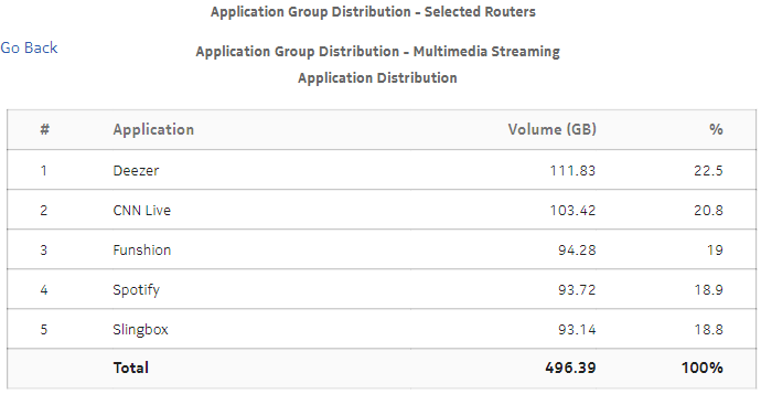Application Group Distribution - Selected Routers drill-down Application Group Distribution - Selected Routers drill-down