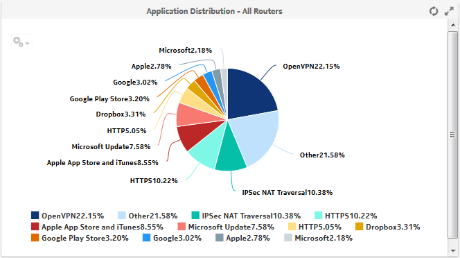 Application Distribution - All Routers dashlet Application Distribution - All Routers dashlet