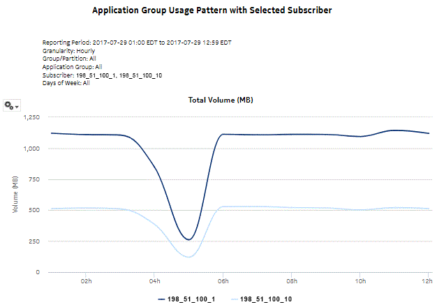 Application Group Usage Pattern with Selected Subscribers report Application Group Usage Pattern with Selected Subscribers report