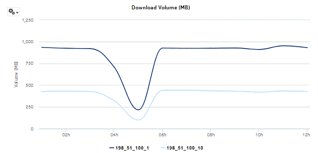 Application Group Usage Pattern with Selected Subscribers - Download Volume Application Group Usage Pattern with Selected Subscribers - Download Volume