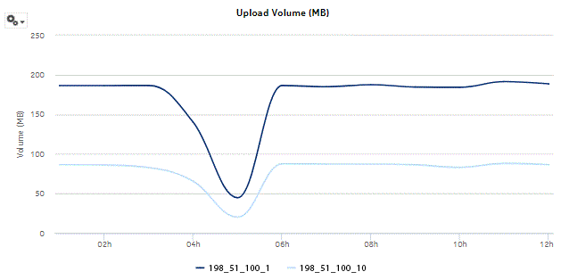 Application Group Usage Pattern with Selected Subscribers - Upload Volume Application Group Usage Pattern with Selected Subscribers - Upload Volume