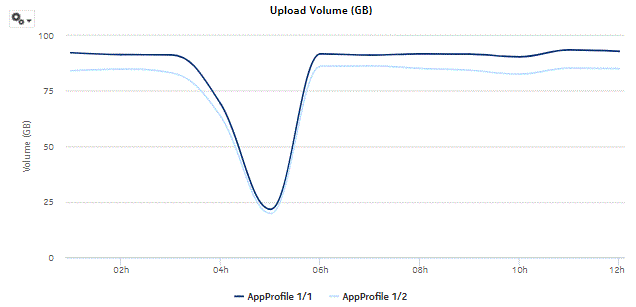 Application Usage Pattern with Selected Application Profile - Upload Volume Application Usage Pattern with Selected Application Profile - Upload Volume