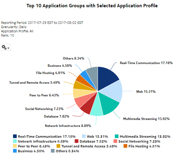 Top Application Groups with Selected Application Profiles report Top Application Groups with Selected Application Profiles report