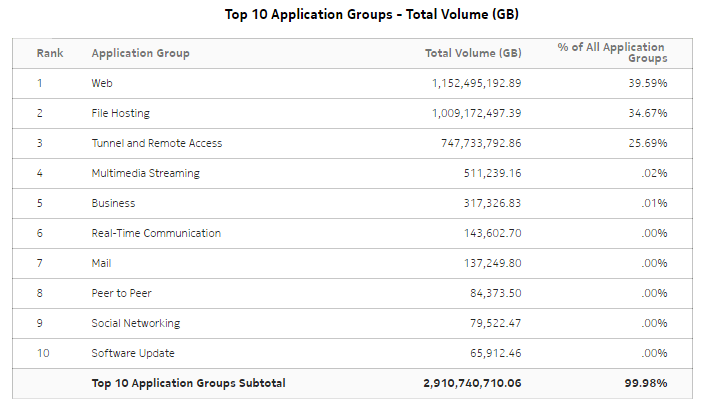 Top Application Groups with Selected Application Profiles - Total Volume Top Application Groups with Selected Application Profiles - Total Volume