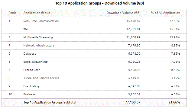 Top Application Groups with Selected Application Profiles - Download Volume Top Application Groups with Selected Application Profiles - Download Volume