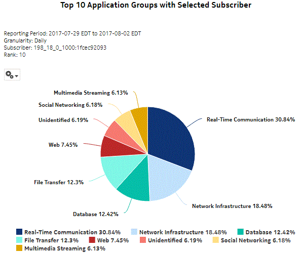 Top Application Groups with Selected Subscribers report Top Application Groups with Selected Subscribers report