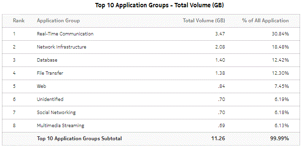 Top Application Groups with Selected Subscribers - Total Volume Top Application Groups with Selected Subscribers - Total Volume