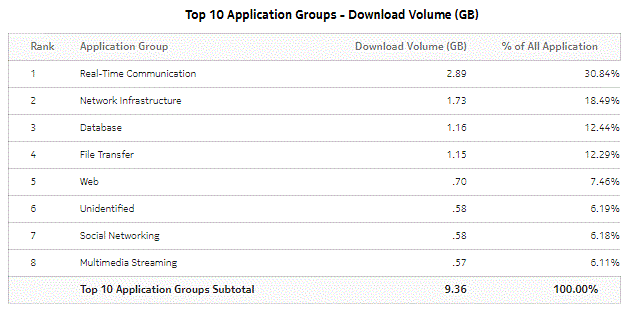 Top Application Groups with Selected Subscribers - Download Volume Top Application Groups with Selected Subscribers - Download Volume