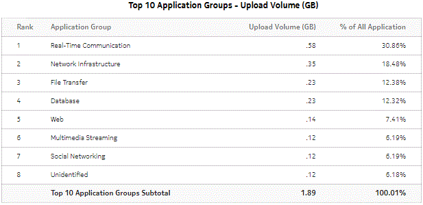 Top Application Groups with Selected Subscribers - Upload Volume Top Application Groups with Selected Subscribers - Upload Volume