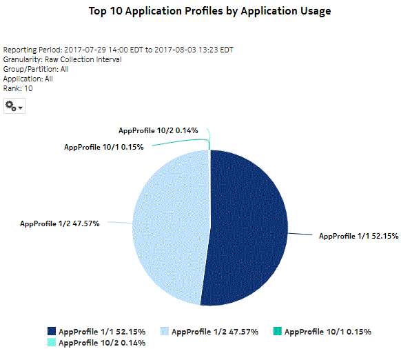 Top Application Profiles by Application Usage report Top Application Profiles by Application Usage report