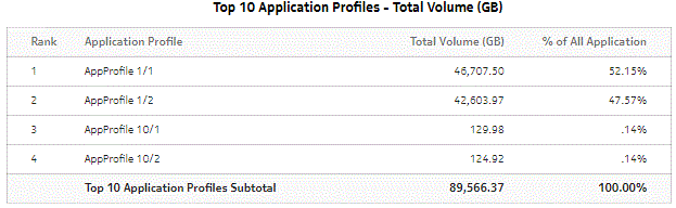 Top Application Profiles by Application Usage - Total Volume Top Application Profiles by Application Usage - Total Volume