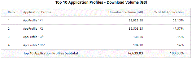 Top Application Profiles by Application Usage - Download Volume Top Application Profiles by Application Usage - Download Volume