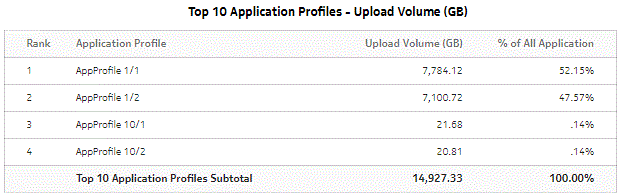 Top Application Profiles by Application Usage - Upload Volume Top Application Profiles by Application Usage - Upload Volume