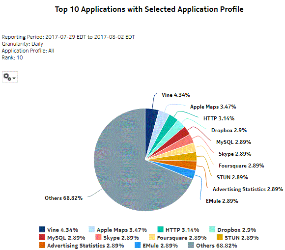 Top Applications with Selected Application Profiles report Top Applications with Selected Application Profiles report