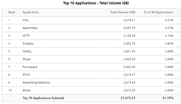 Top Applications with Selected Application Profiles - Total Volume Top Applications with Selected Application Profiles - Total Volume