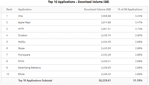 Top Applications with Selected Application Profiles - Download Volume Top Applications with Selected Application Profiles - Download Volume