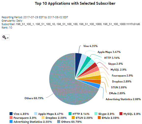Top Applications with Selected Subscribers report Top Applications with Selected Subscribers report