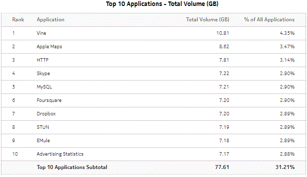 Top Applications with Selected Subscribers - Total Volume Top Applications with Selected Subscribers - Total Volume